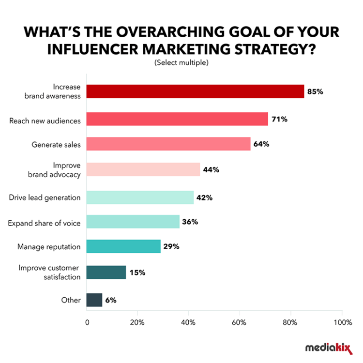 influencer-marketing-statistics-goal