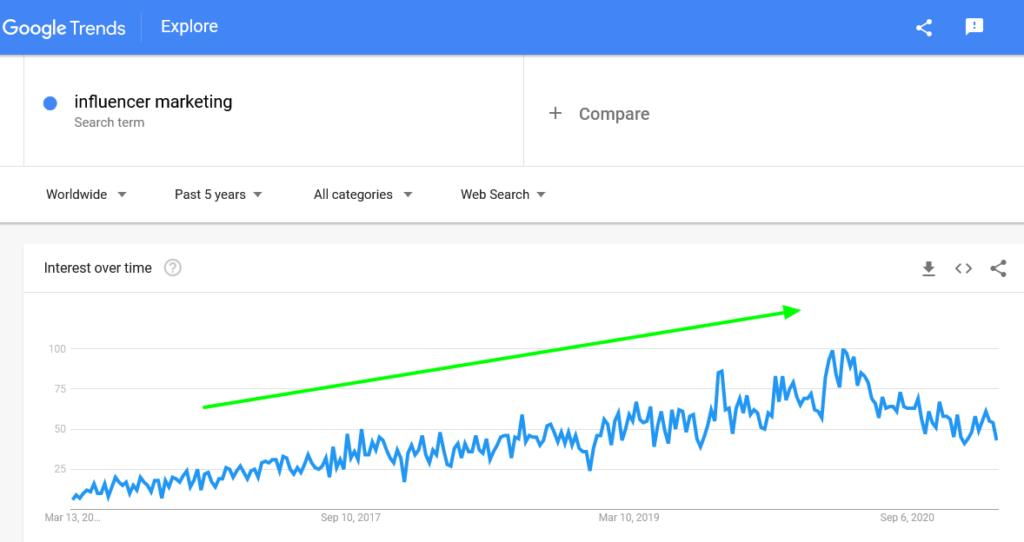 influencer marketing growth in last 5 yars by Google Trends
