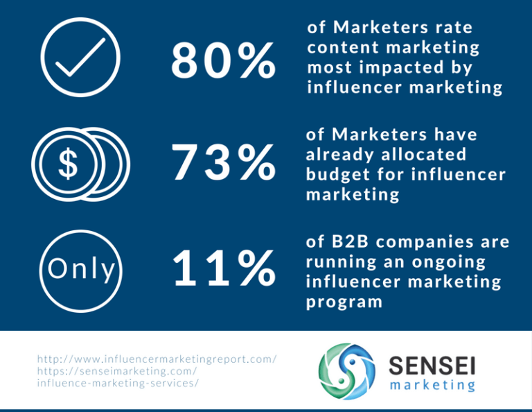 of-marketers-rate-content-marketing-most-impacted-by-influencer-marketing